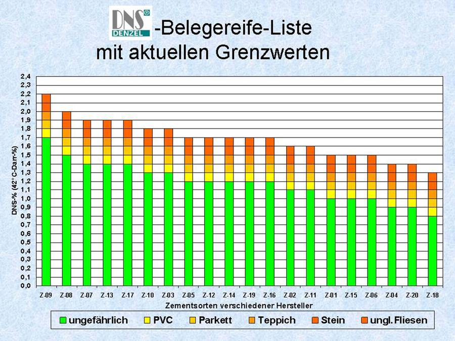 Restfeuchte im Estrich – wie viel ist zuviel?